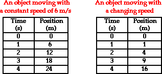 Speed versus Velocity