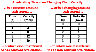 Dropped Object Chart