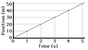 Physics Classroom Graph That Motion