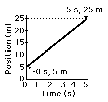 graphing position speed velocity and time worksheet