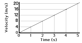 Area under velocity time graph