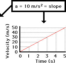 Image result for slope of speed time graph