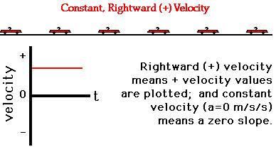 Question Video: Identifying Which Line on a Speed-Time Graph Corresponds to  a Given Line on a Distance-Time Graph