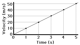 Velocity Time Graphs Determining The Slope And Acceleration