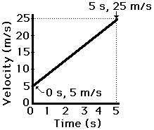 Velocity Time Graphs Determining The Slope And Acceleration