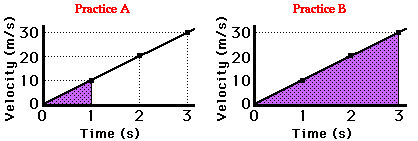 Area under velocity time graph