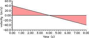 A14b – Plotting and interpreting graphs in real contexts to find  approximate solutions to problems such as simple kinematic problems –