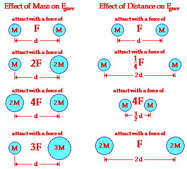 What is universal gravitation?