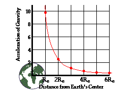 Acceleration due to Gravity: Definition, Formula, & Value