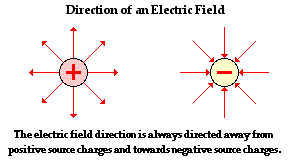 Is of uniform a electric the  field. force a placed in charge direction electric stationary positive