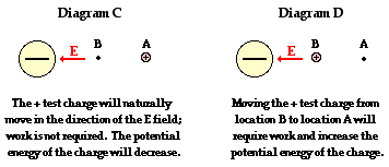 Image result for negative and positive work done in electric field