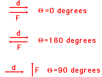 Cosine of 90°