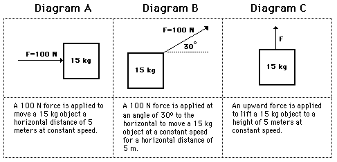 Calculating The Amount Of Work Done By Forces