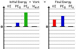 Work Energy Bar Charts