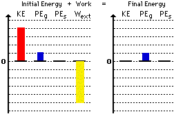Energy Bar Charts Physics