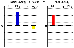 Work Energy Bar Charts