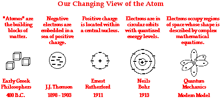 Early History Of The Atom Homework Answers