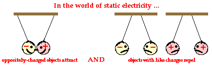 repel each charges same different electricity why charge charged objects force object negatively law repulsive class science