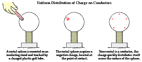 Physics Tutorial: Conductors and Insulators