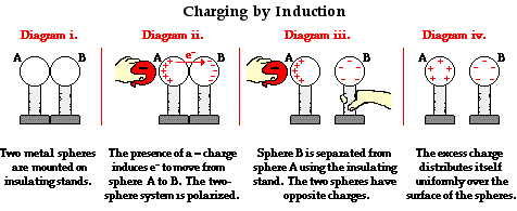 Physics Tutorial: Charging by Induction