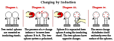 Physics Tutorial: Charging by Induction
