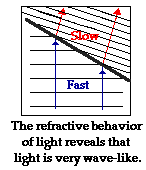 opfindelse Adelaide auroch Physics Tutorial: Wavelike Behaviors of Light