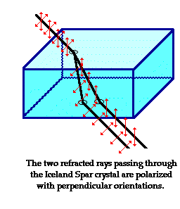 polarisation of light