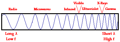 Electromagnetic Wave Spectrum Chart