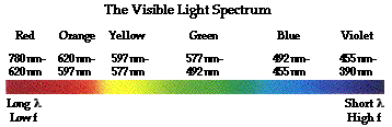 Visible Light Wavelength Chart