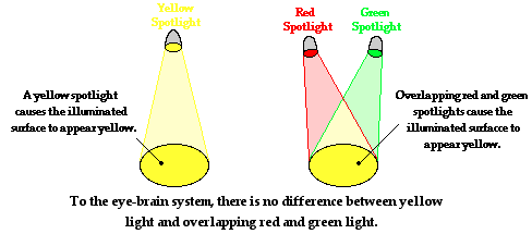 vision - Why do objects of a given color appear white under light
