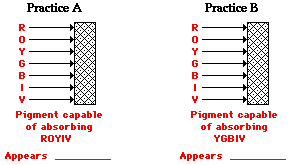 Solved A red opaque object appears red when it is