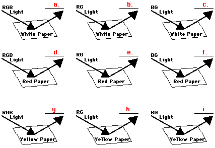 vision - Why do objects of a given color appear white under light