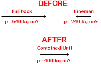 Momentum Chart Physics