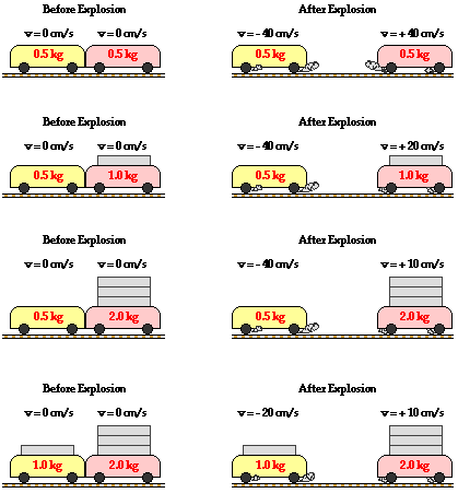 Momentum Conservation in Explosions