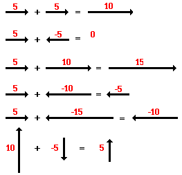 Vector Addition