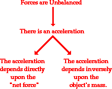 Motion acceleration and forces
