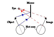 Physics Tutorial: Ray Diagrams for Plane Mirrors
