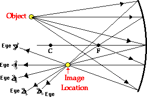 Concave Mirror Chart