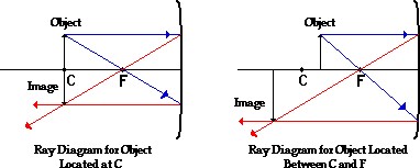 Concave Mirror Chart