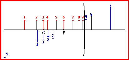 Concave Mirror Chart