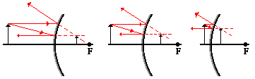 Concave Mirror Chart