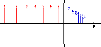 Concave Mirror Chart