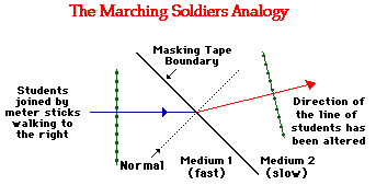 Physics Tutorial: RThe Direction of Bending