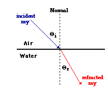 Refract