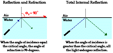 total internal reflection ray diagram