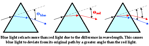 Physics Tutorial Dispersion Of Light By Prisms