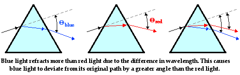 Physics Dispersion of by Prisms