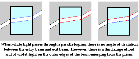 How does a prism work?