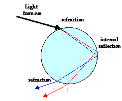 What causes a rainbow?