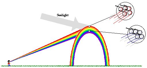 How are rainbows formed from sunlight and water?